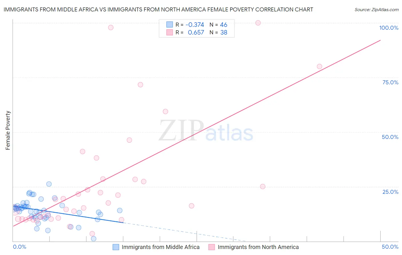 Immigrants from Middle Africa vs Immigrants from North America Female Poverty