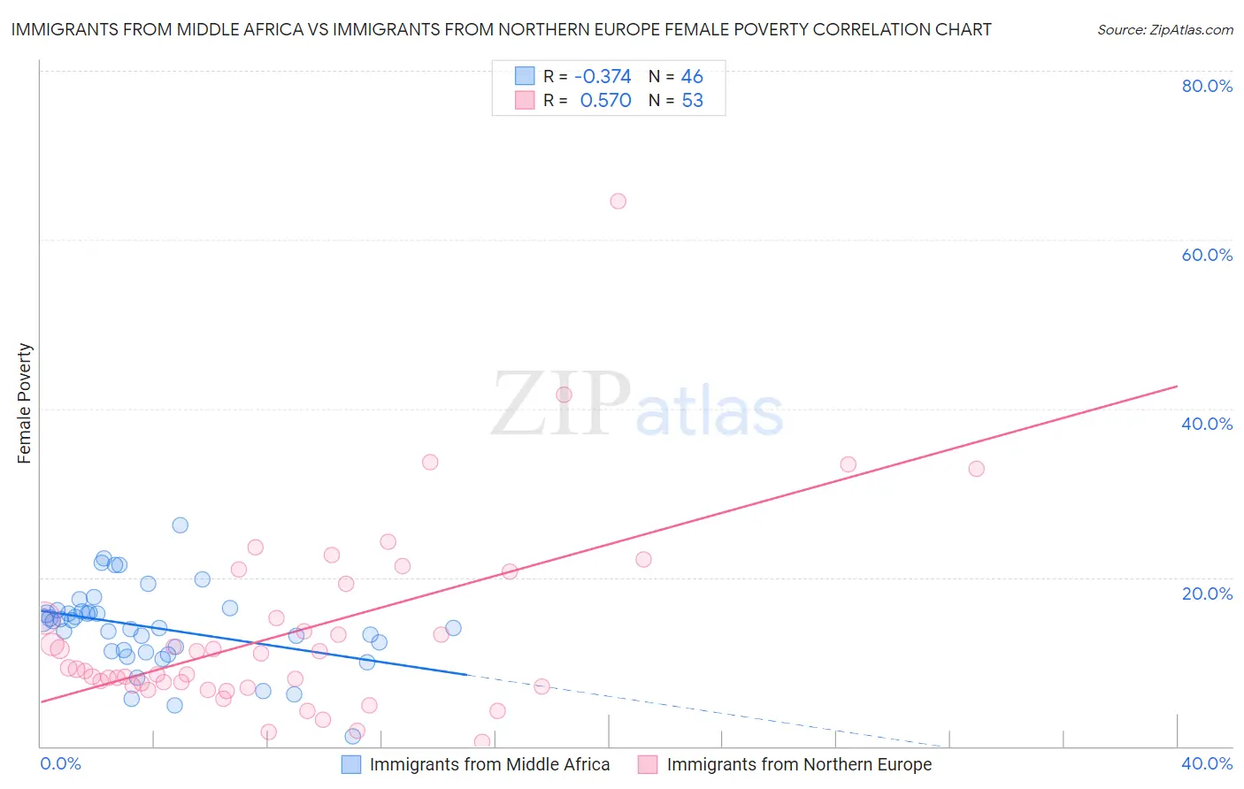 Immigrants from Middle Africa vs Immigrants from Northern Europe Female Poverty