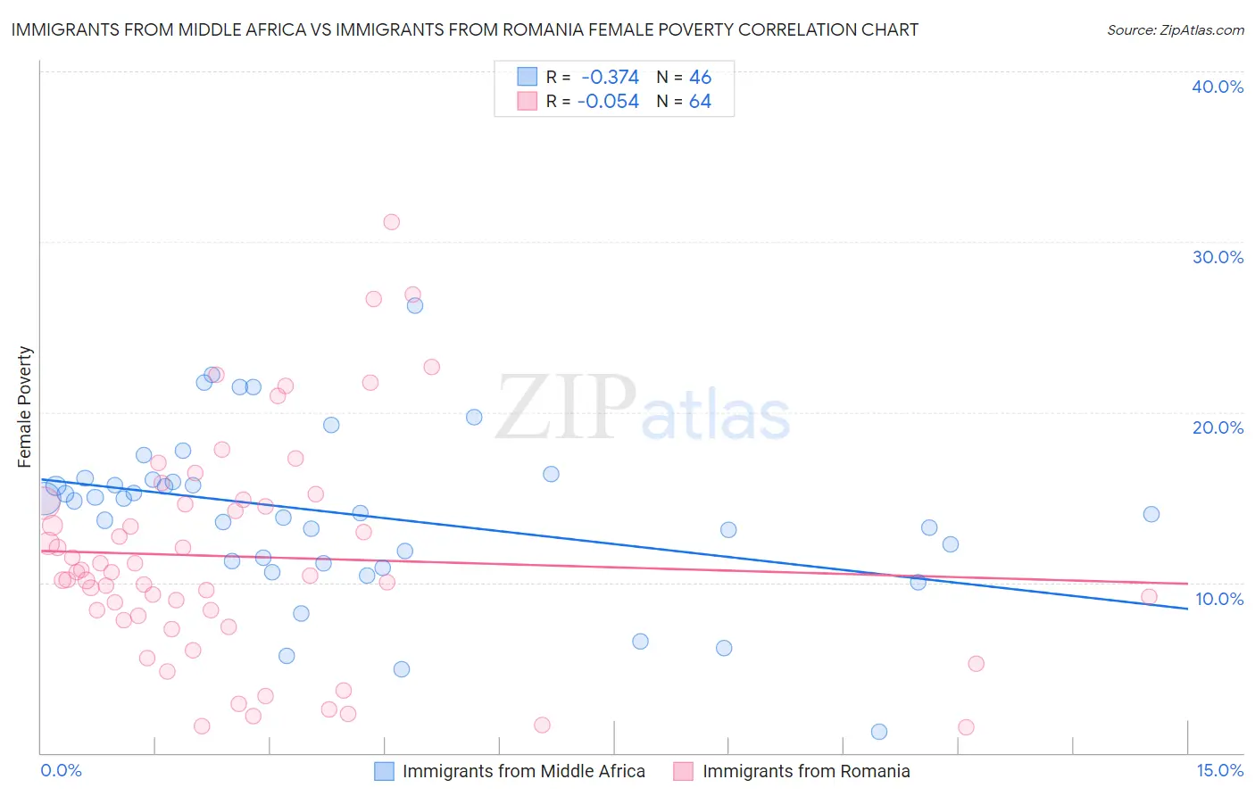 Immigrants from Middle Africa vs Immigrants from Romania Female Poverty
