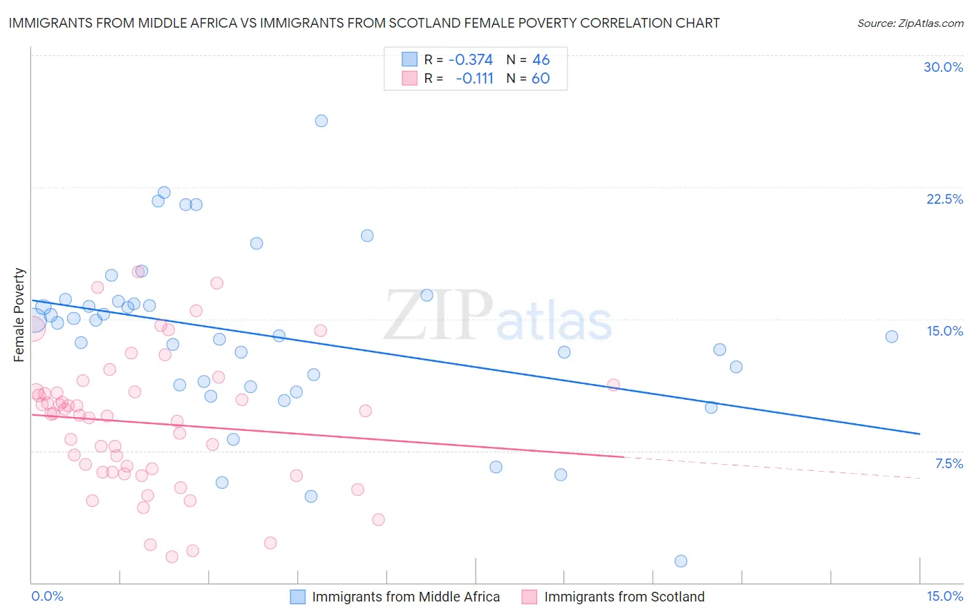 Immigrants from Middle Africa vs Immigrants from Scotland Female Poverty
