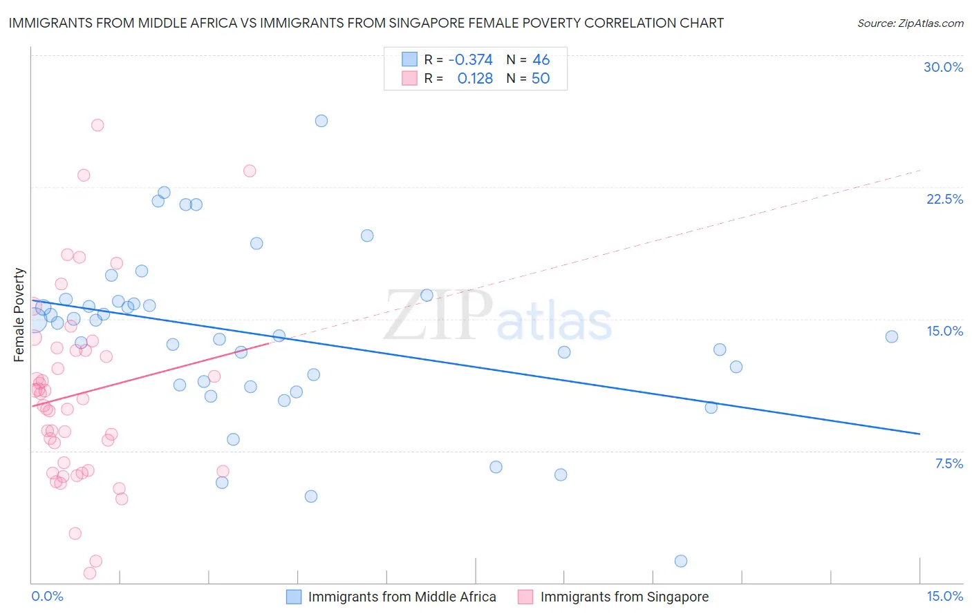 Immigrants from Middle Africa vs Immigrants from Singapore Female Poverty