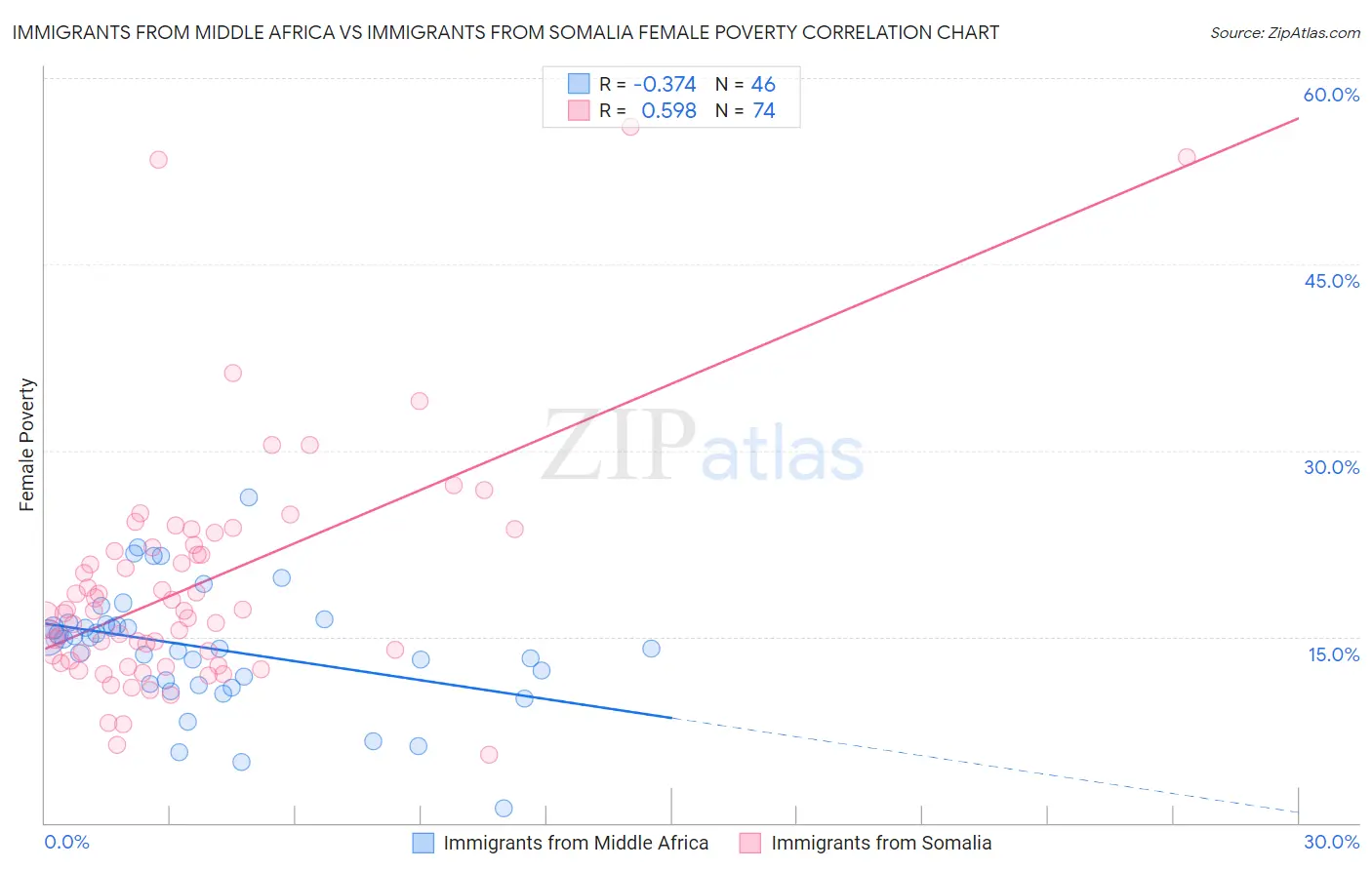 Immigrants from Middle Africa vs Immigrants from Somalia Female Poverty