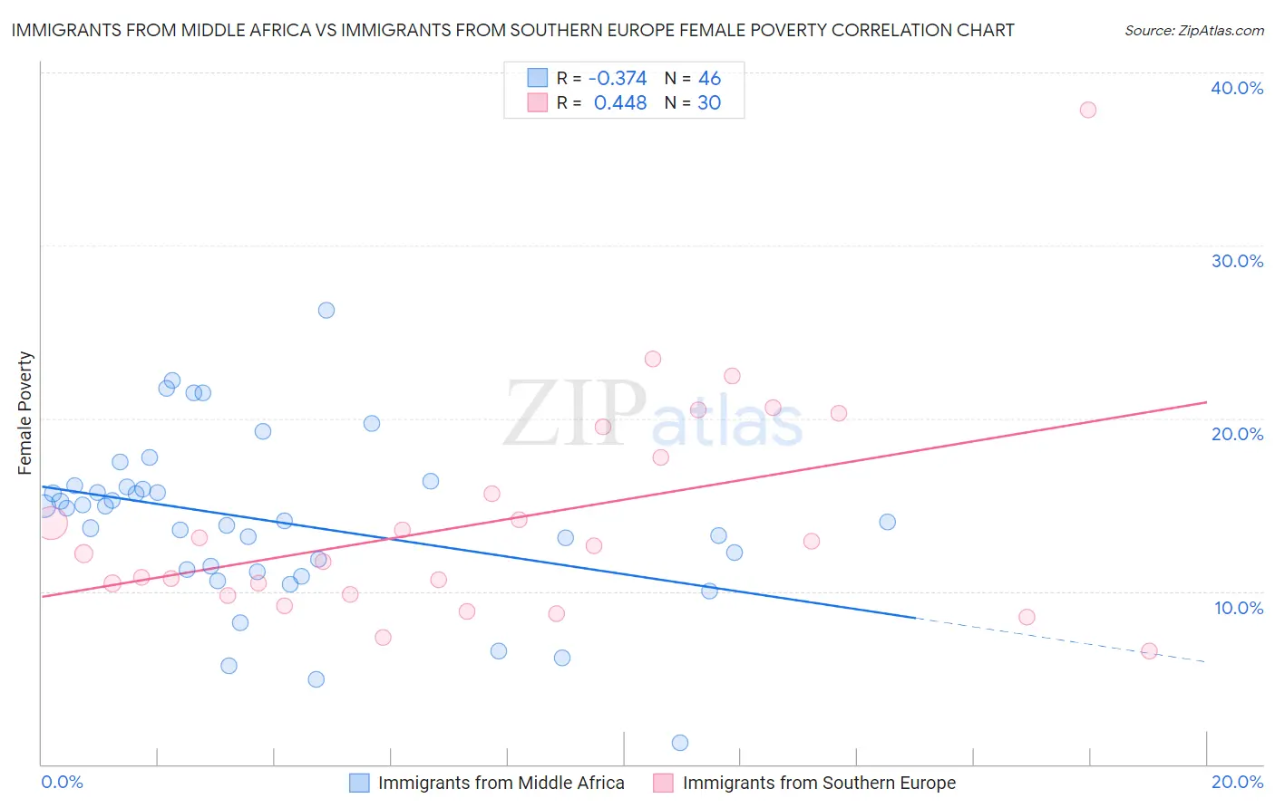 Immigrants from Middle Africa vs Immigrants from Southern Europe Female Poverty