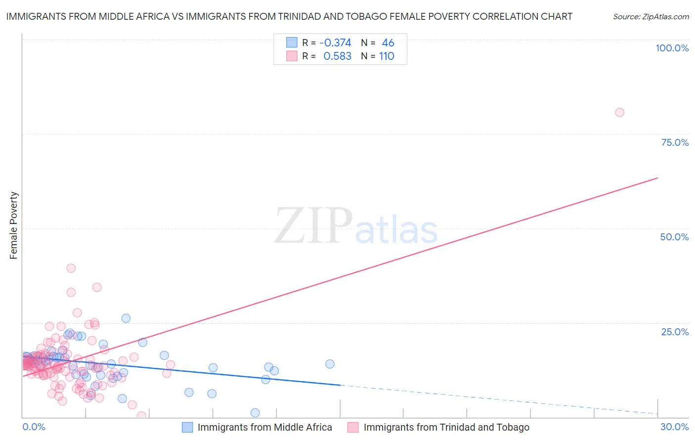 Immigrants from Middle Africa vs Immigrants from Trinidad and Tobago Female Poverty