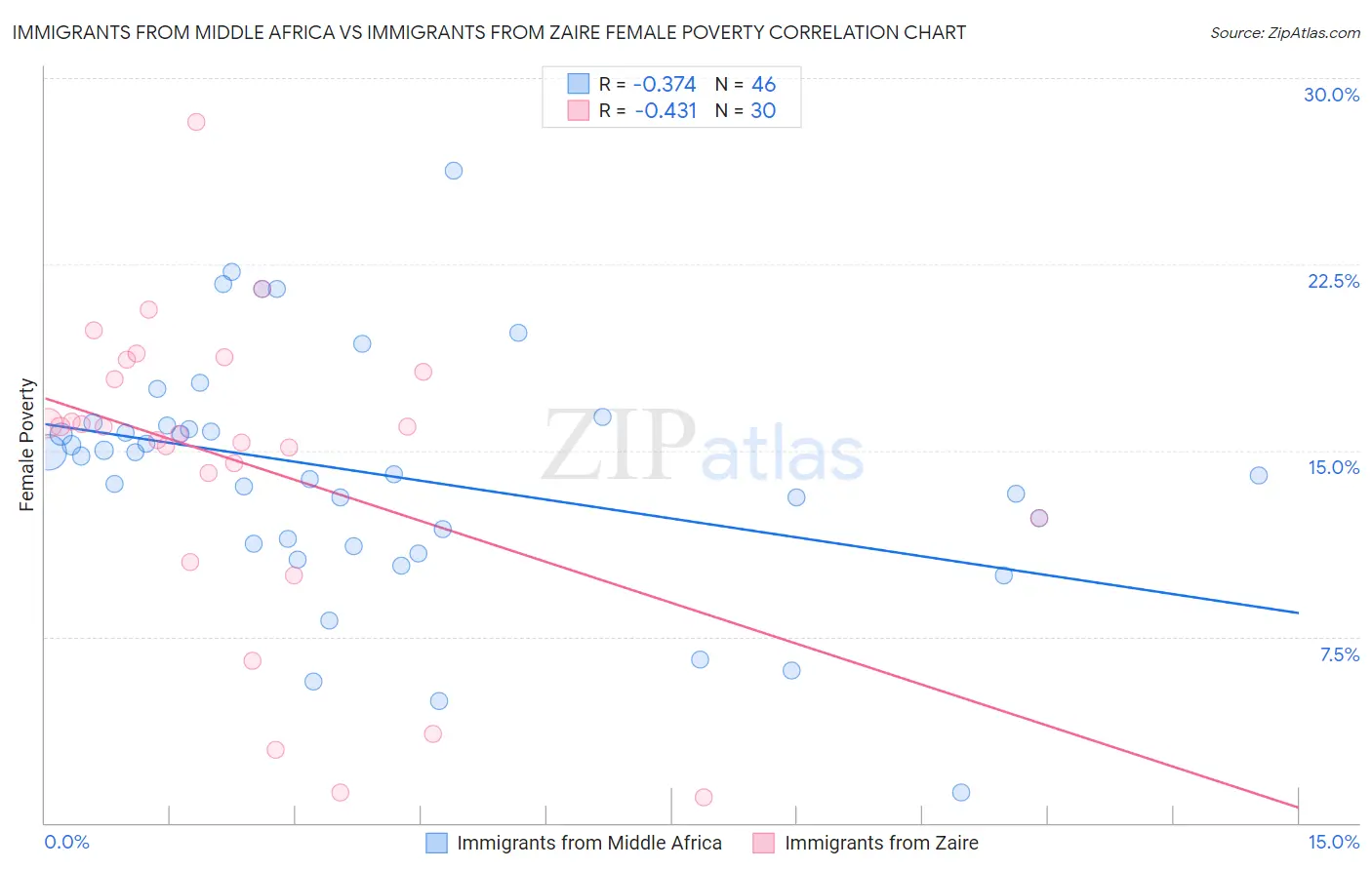 Immigrants from Middle Africa vs Immigrants from Zaire Female Poverty