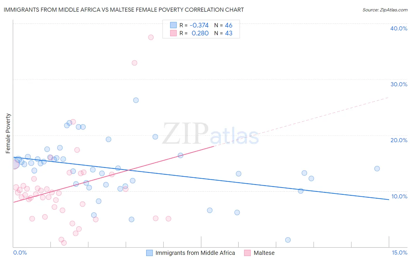 Immigrants from Middle Africa vs Maltese Female Poverty