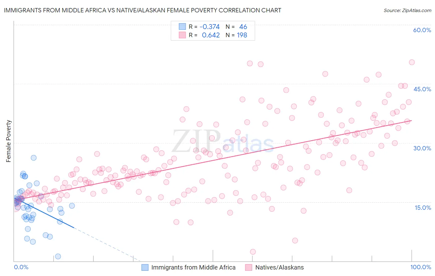 Immigrants from Middle Africa vs Native/Alaskan Female Poverty