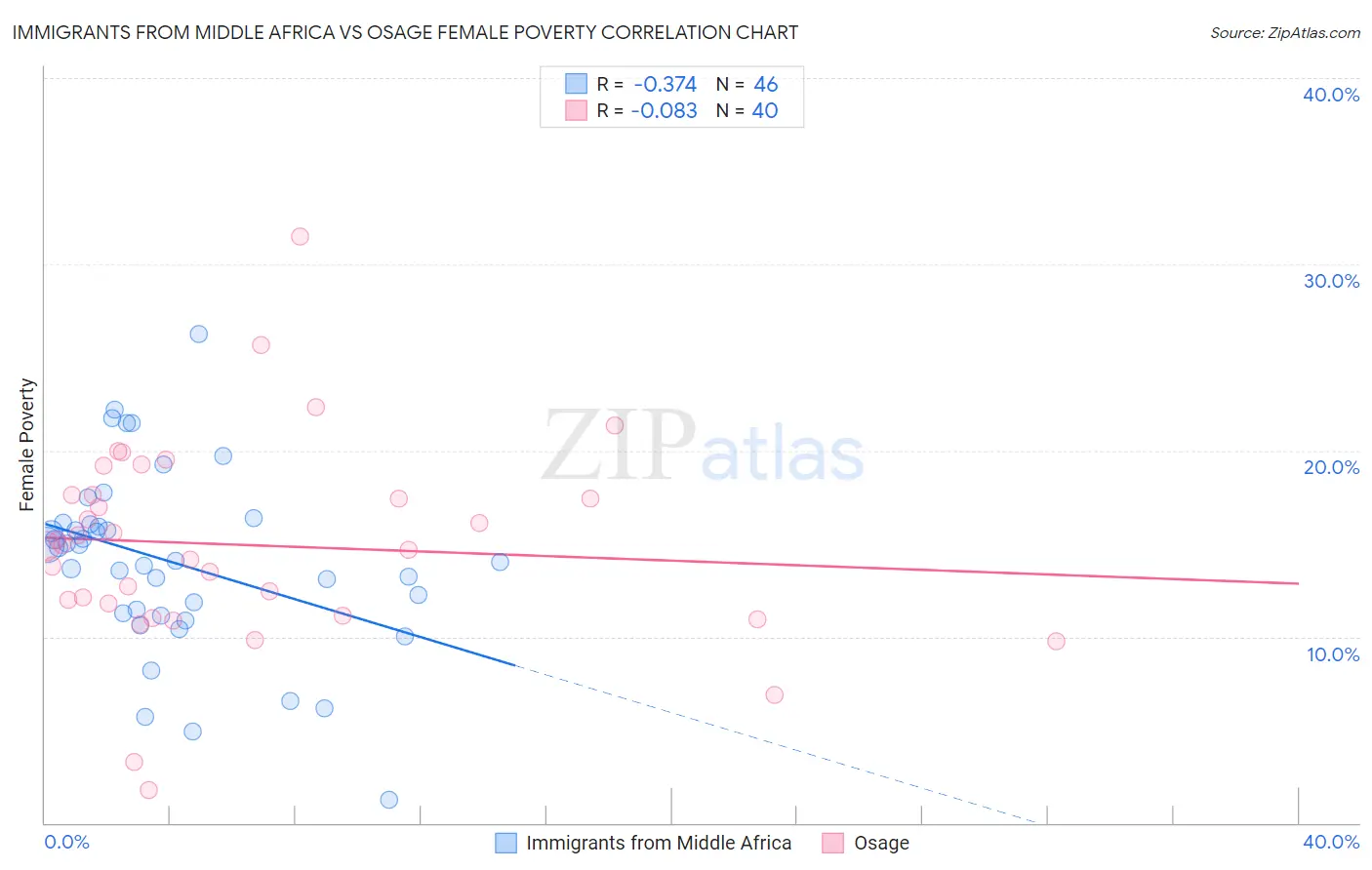 Immigrants from Middle Africa vs Osage Female Poverty