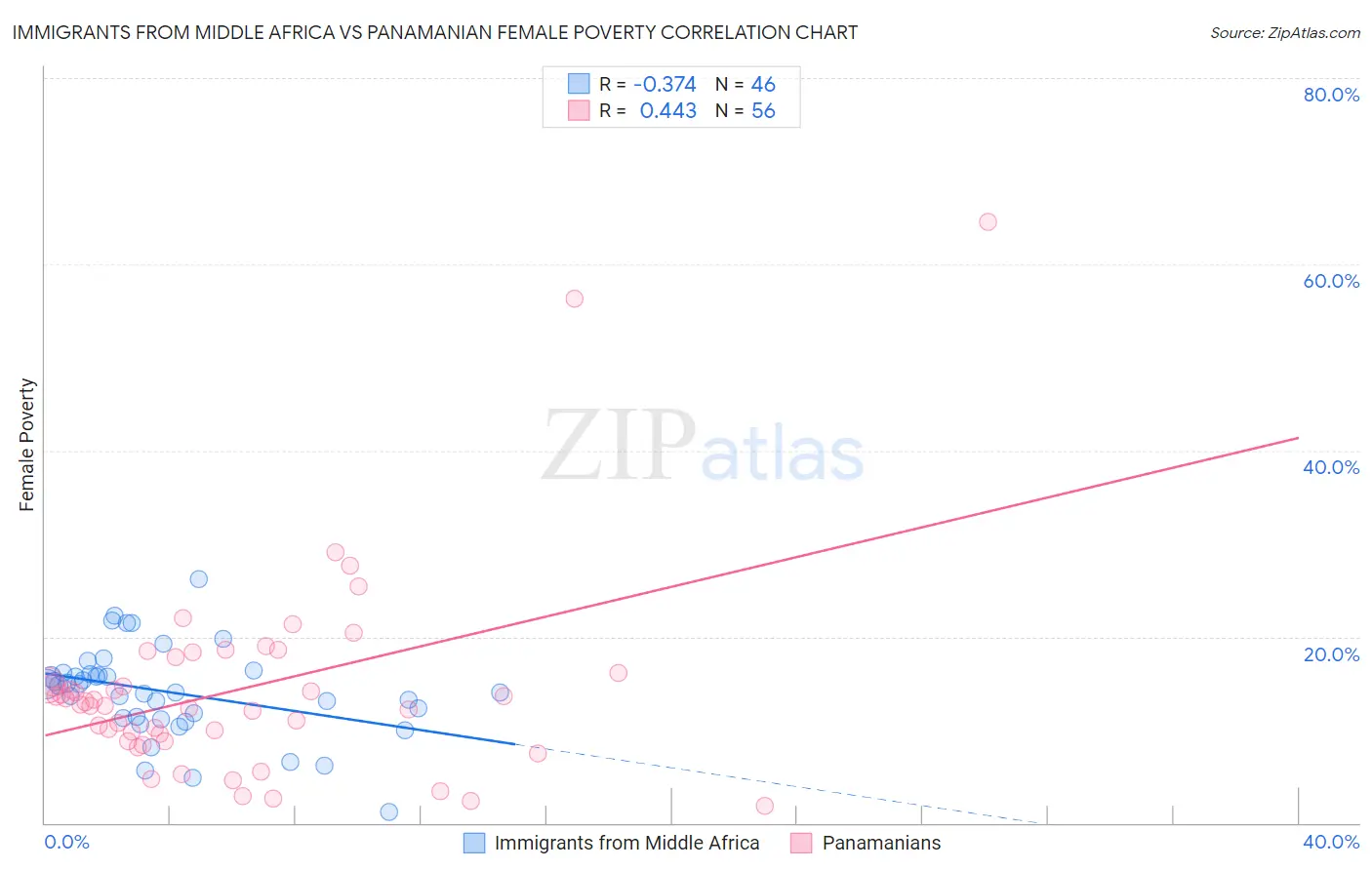Immigrants from Middle Africa vs Panamanian Female Poverty