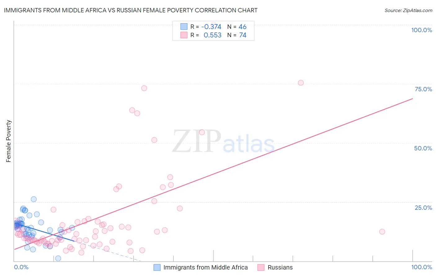 Immigrants from Middle Africa vs Russian Female Poverty