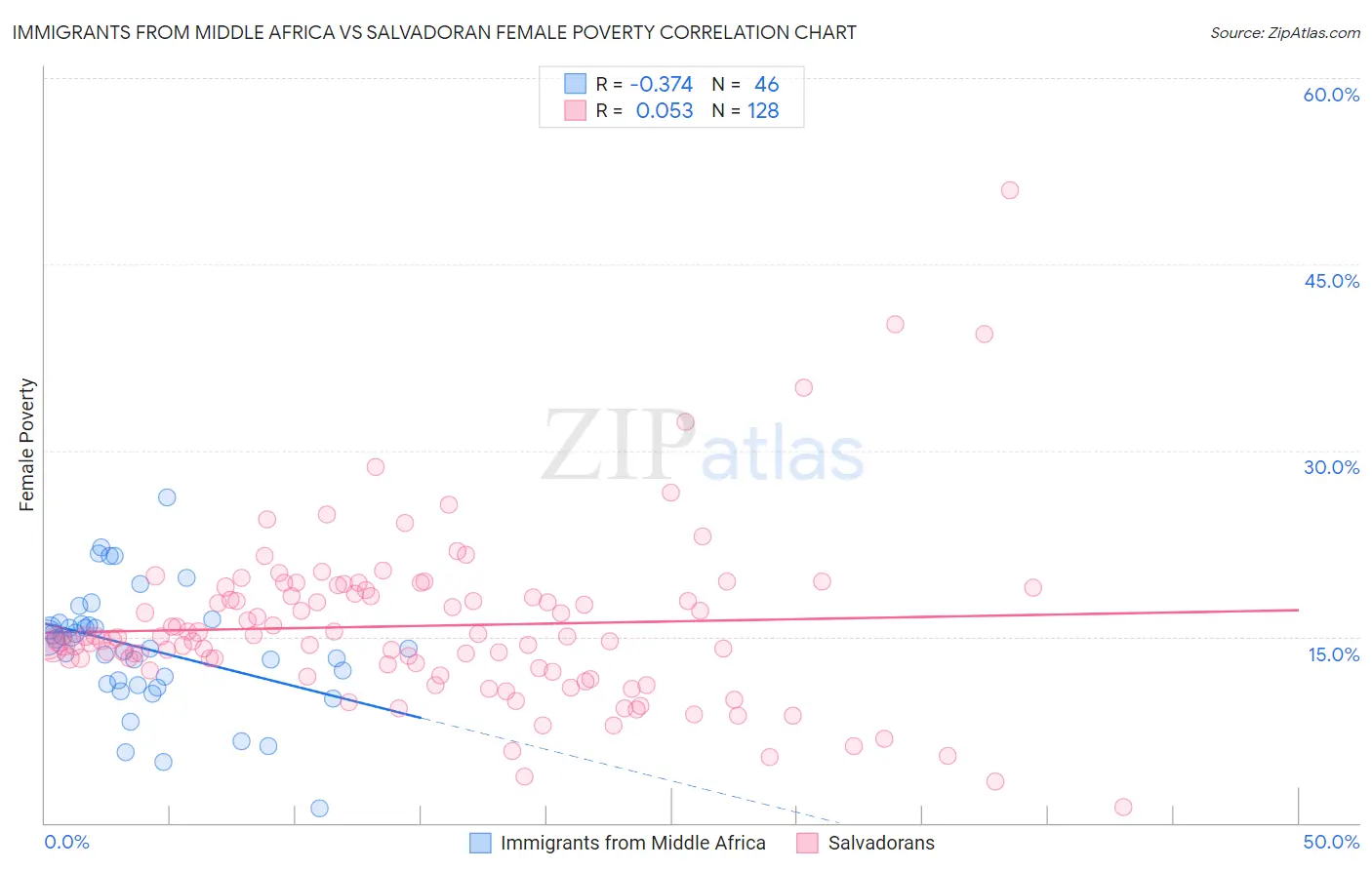 Immigrants from Middle Africa vs Salvadoran Female Poverty
