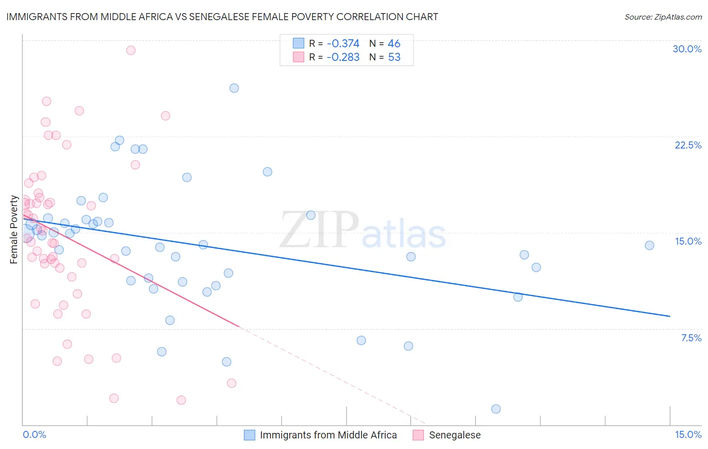 Immigrants from Middle Africa vs Senegalese Female Poverty