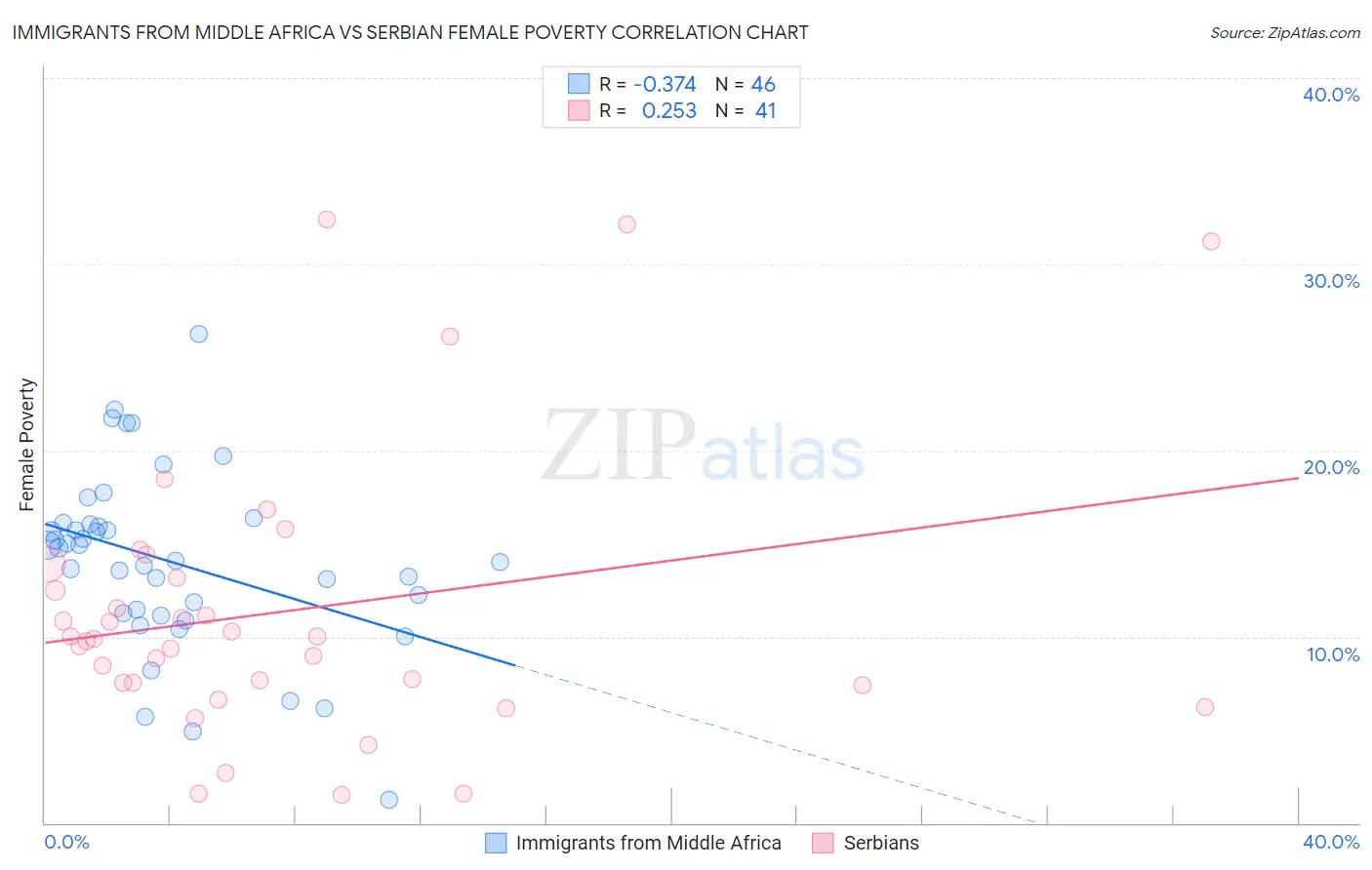 Immigrants from Middle Africa vs Serbian Female Poverty
