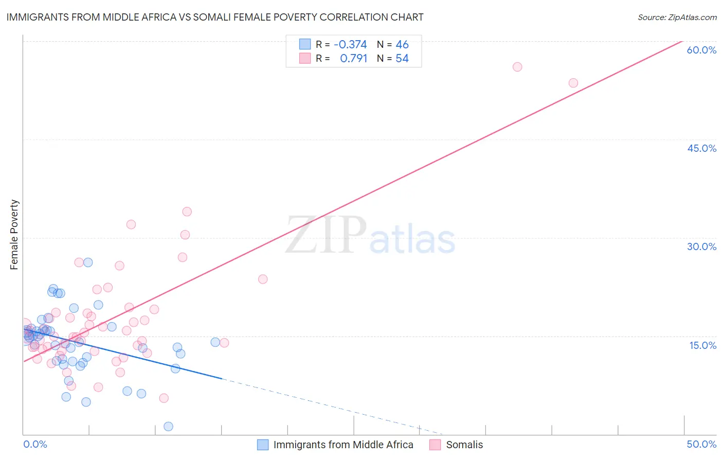 Immigrants from Middle Africa vs Somali Female Poverty