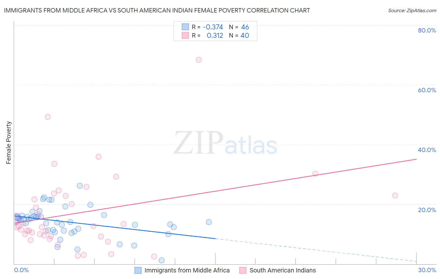 Immigrants from Middle Africa vs South American Indian Female Poverty