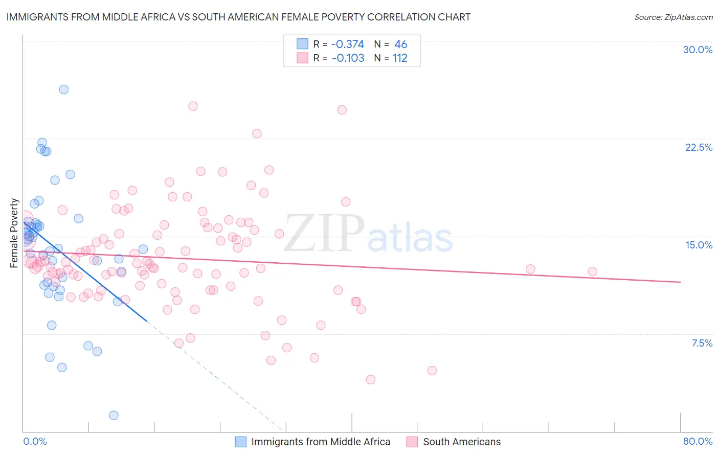 Immigrants from Middle Africa vs South American Female Poverty