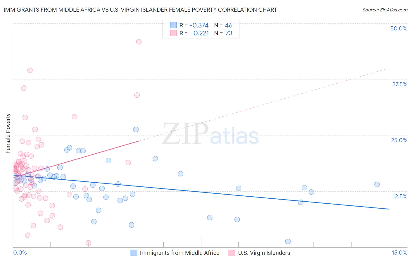 Immigrants from Middle Africa vs U.S. Virgin Islander Female Poverty