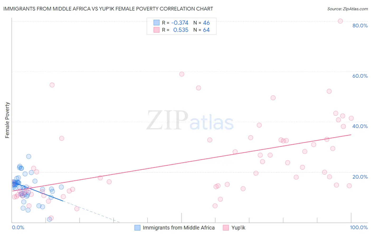 Immigrants from Middle Africa vs Yup'ik Female Poverty