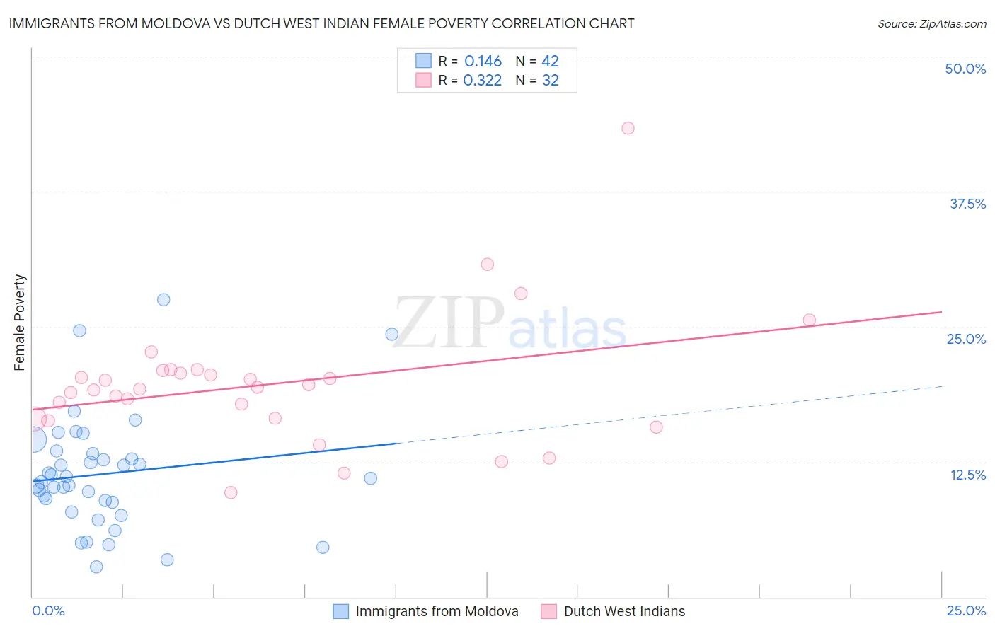 Immigrants from Moldova vs Dutch West Indian Female Poverty