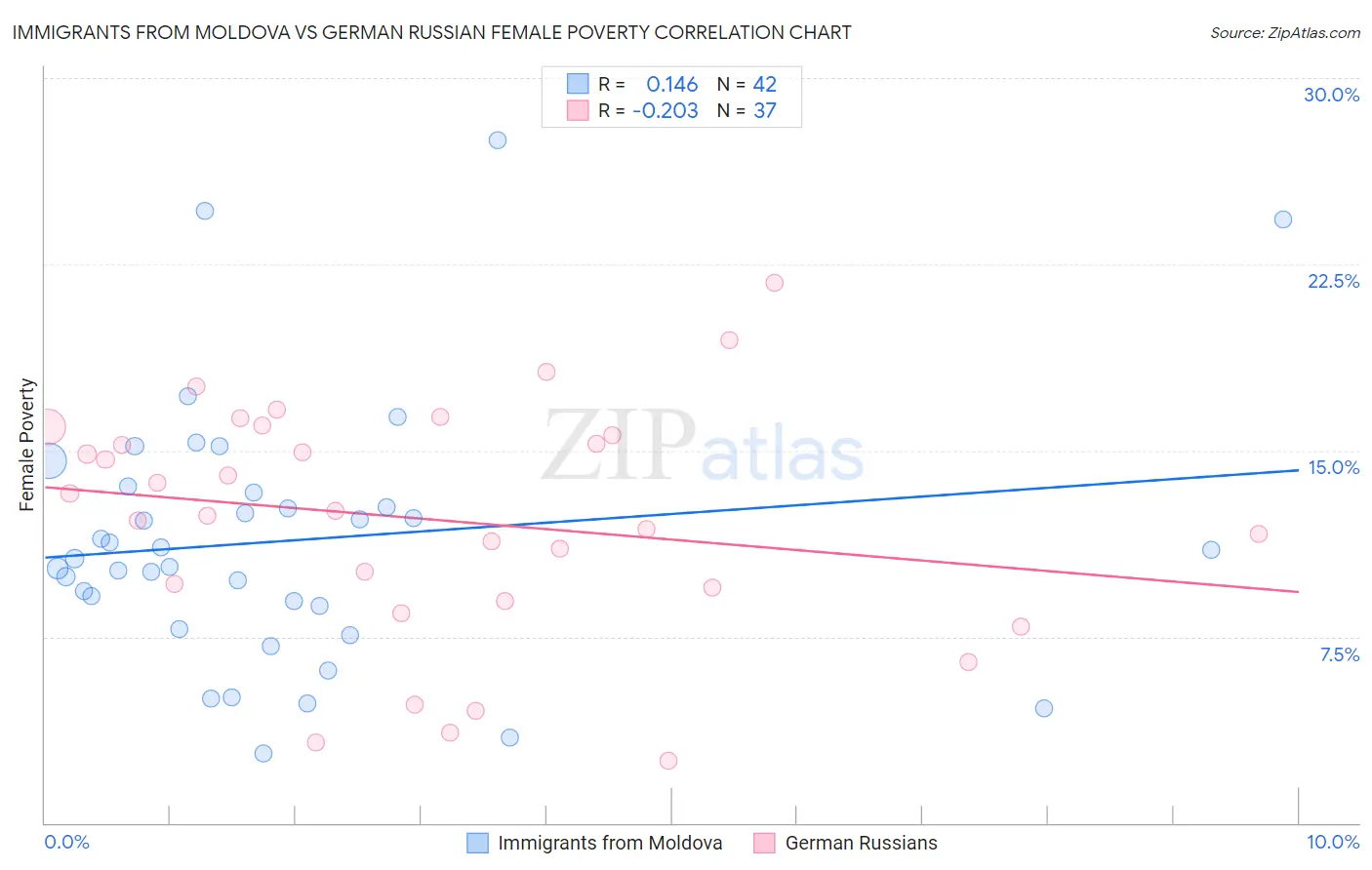 Immigrants from Moldova vs German Russian Female Poverty