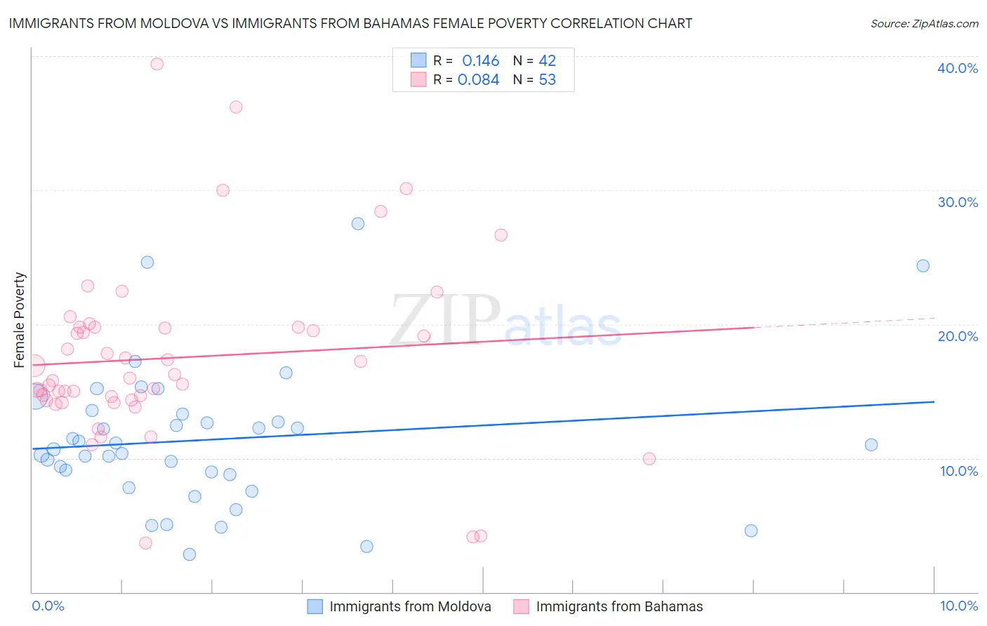 Immigrants from Moldova vs Immigrants from Bahamas Female Poverty