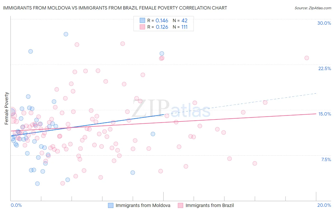 Immigrants from Moldova vs Immigrants from Brazil Female Poverty