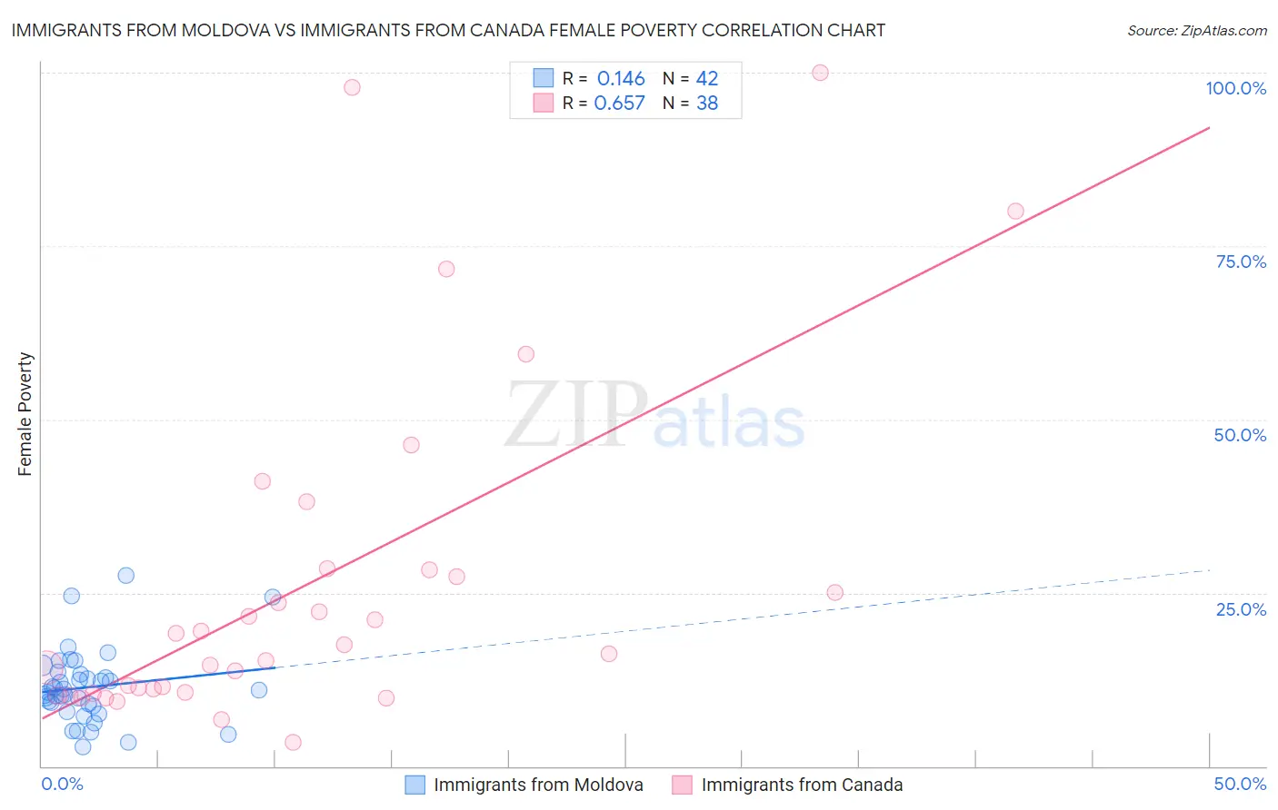 Immigrants from Moldova vs Immigrants from Canada Female Poverty