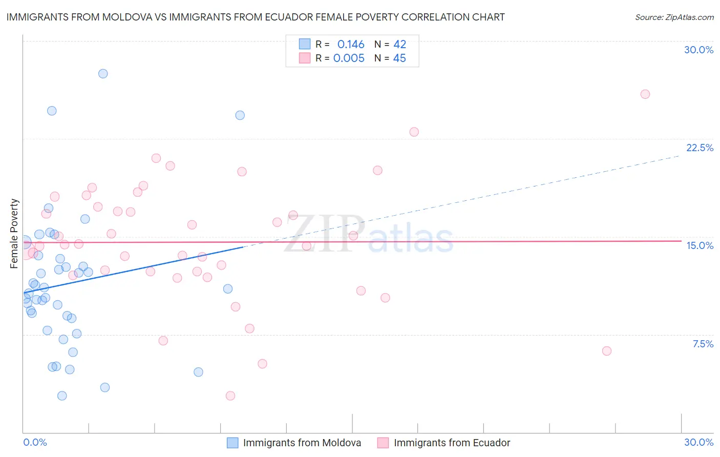 Immigrants from Moldova vs Immigrants from Ecuador Female Poverty