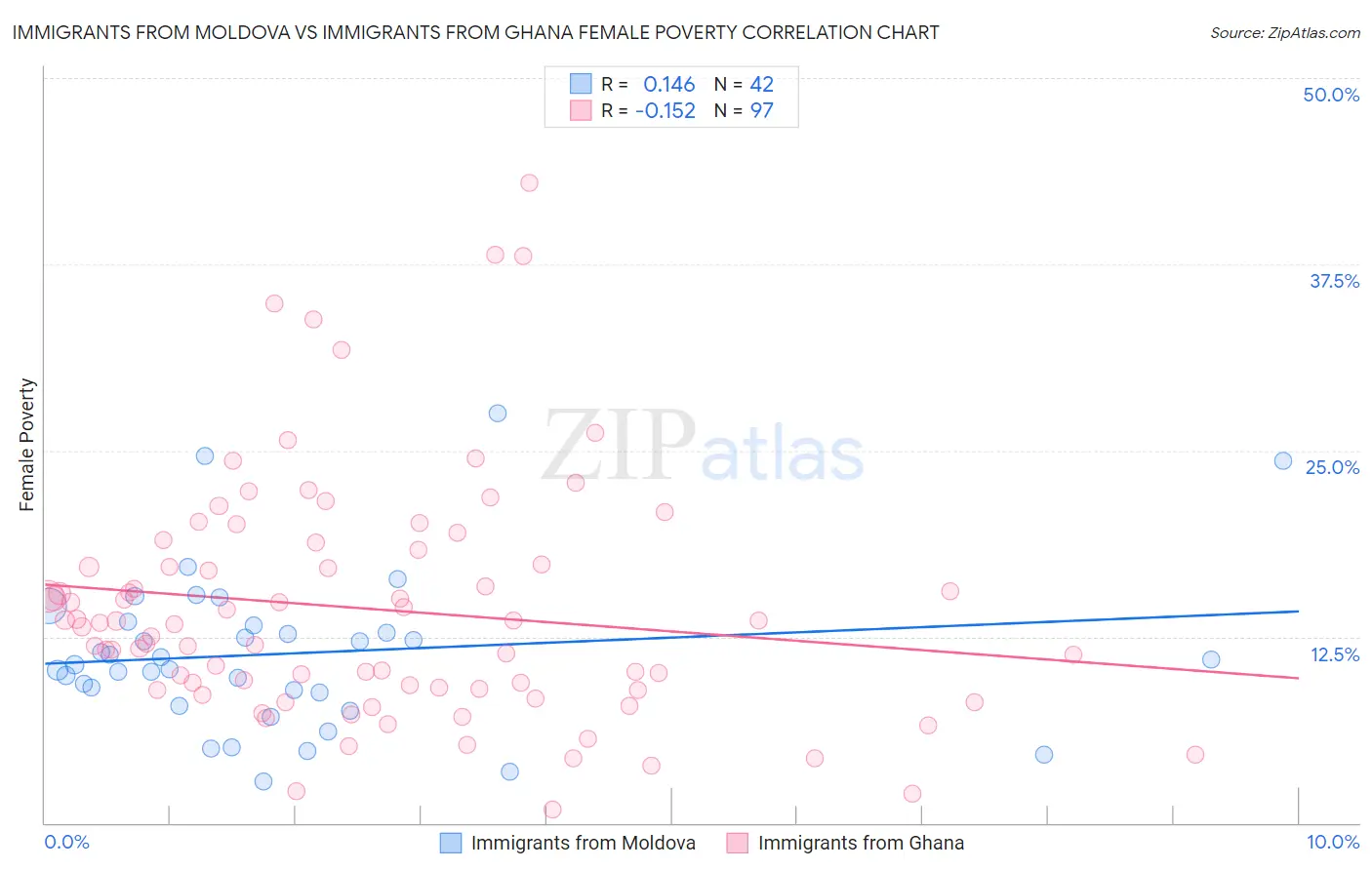 Immigrants from Moldova vs Immigrants from Ghana Female Poverty
