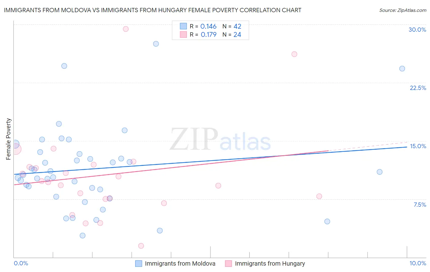 Immigrants from Moldova vs Immigrants from Hungary Female Poverty