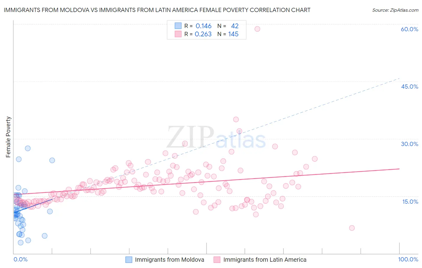 Immigrants from Moldova vs Immigrants from Latin America Female Poverty