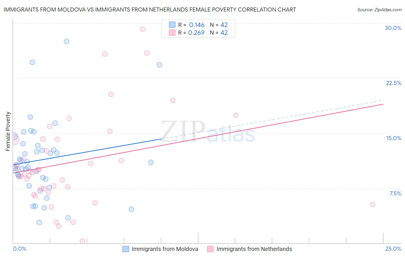 Immigrants from Moldova vs Immigrants from Netherlands Female Poverty