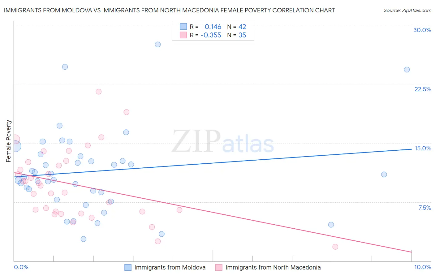 Immigrants from Moldova vs Immigrants from North Macedonia Female Poverty