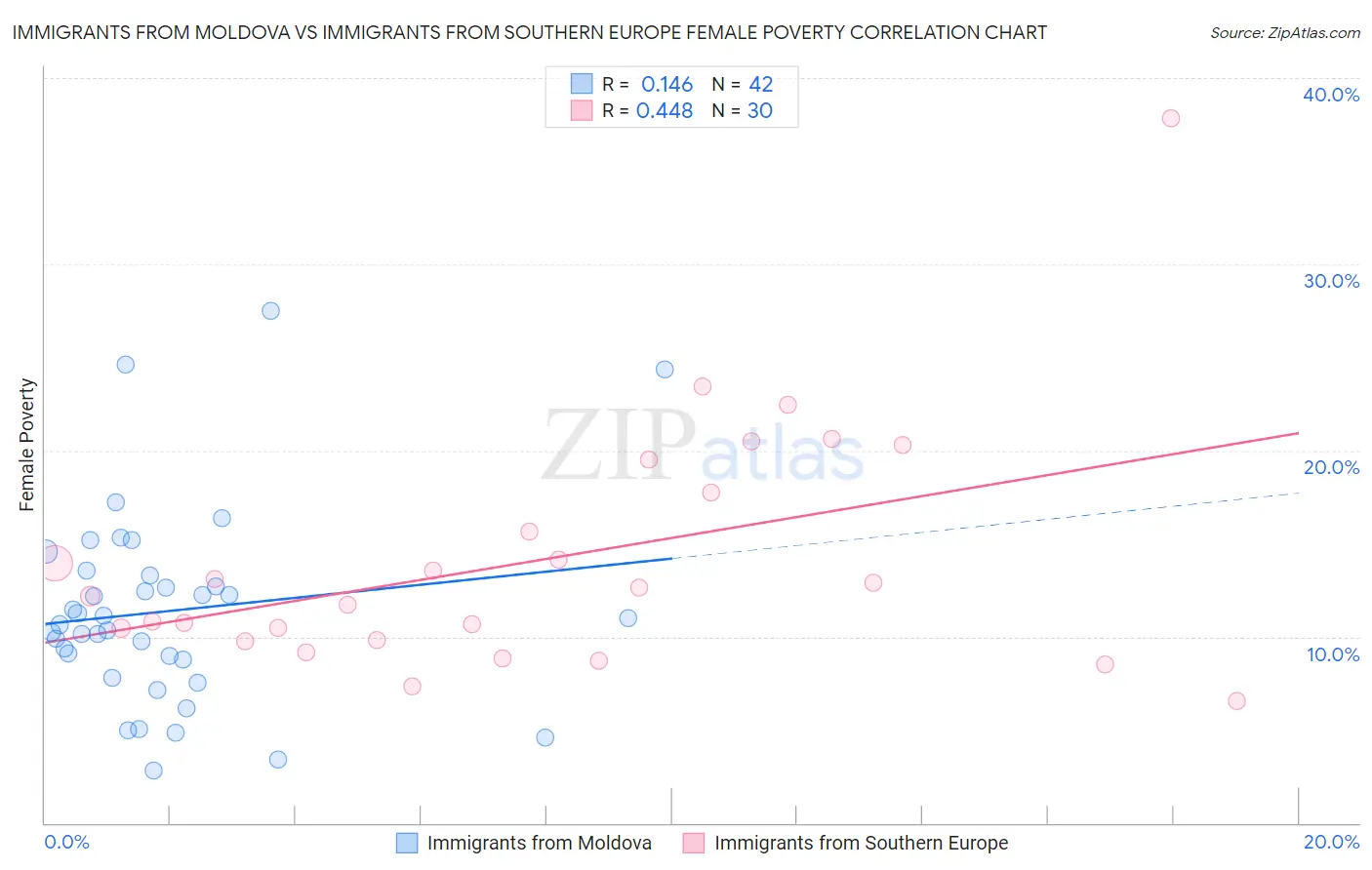 Immigrants from Moldova vs Immigrants from Southern Europe Female Poverty