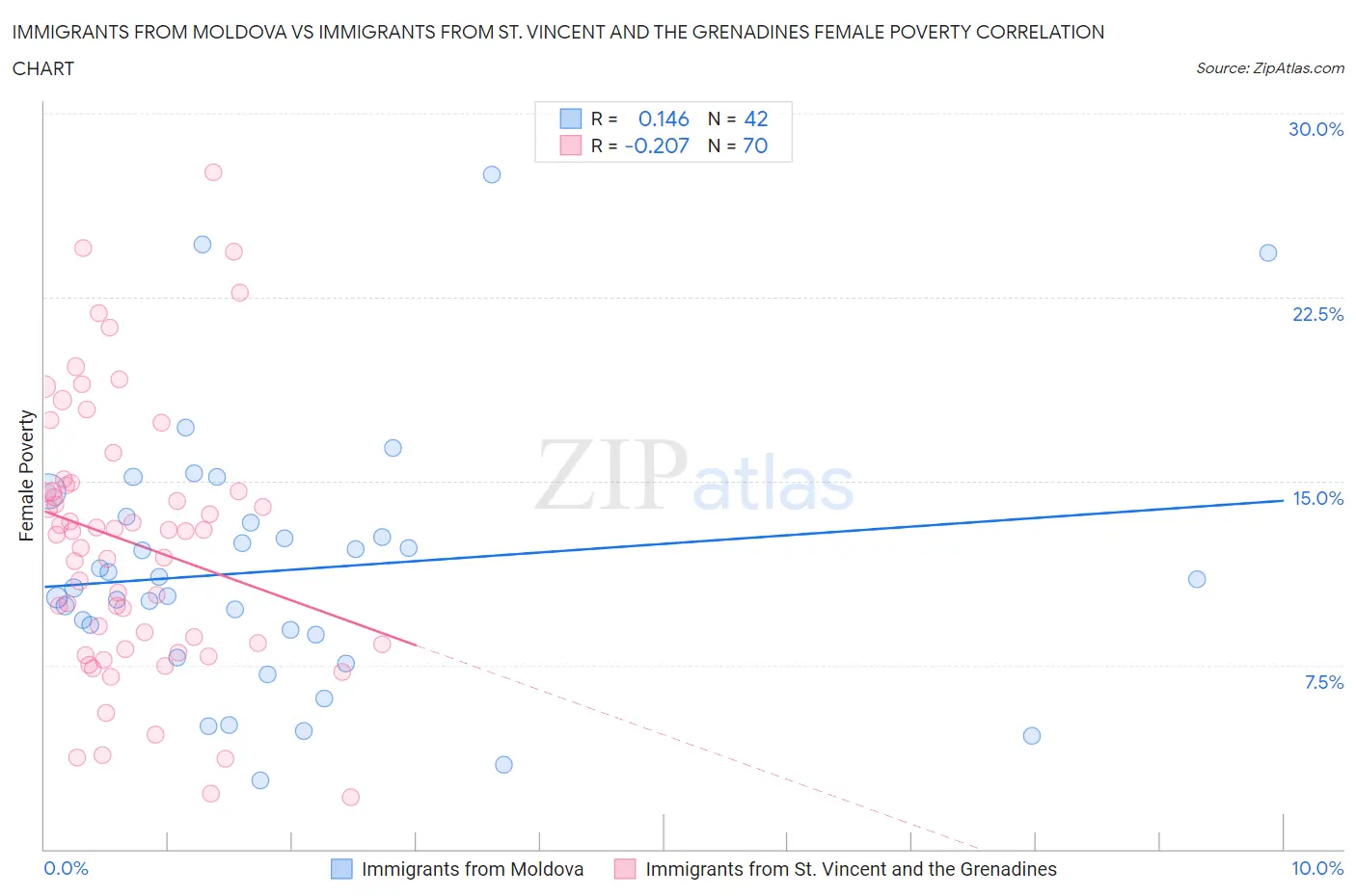 Immigrants from Moldova vs Immigrants from St. Vincent and the Grenadines Female Poverty