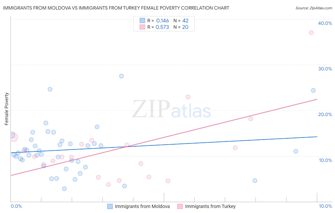 Immigrants from Moldova vs Immigrants from Turkey Female Poverty