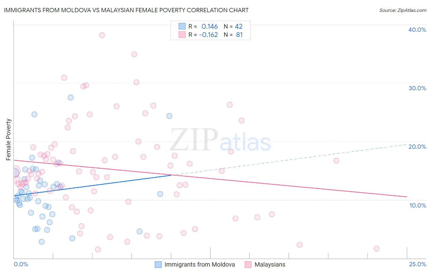 Immigrants from Moldova vs Malaysian Female Poverty