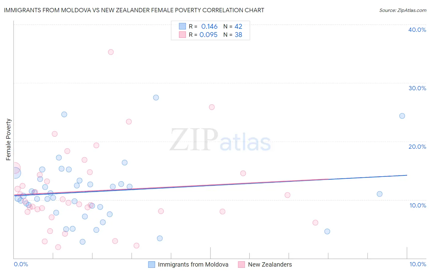 Immigrants from Moldova vs New Zealander Female Poverty