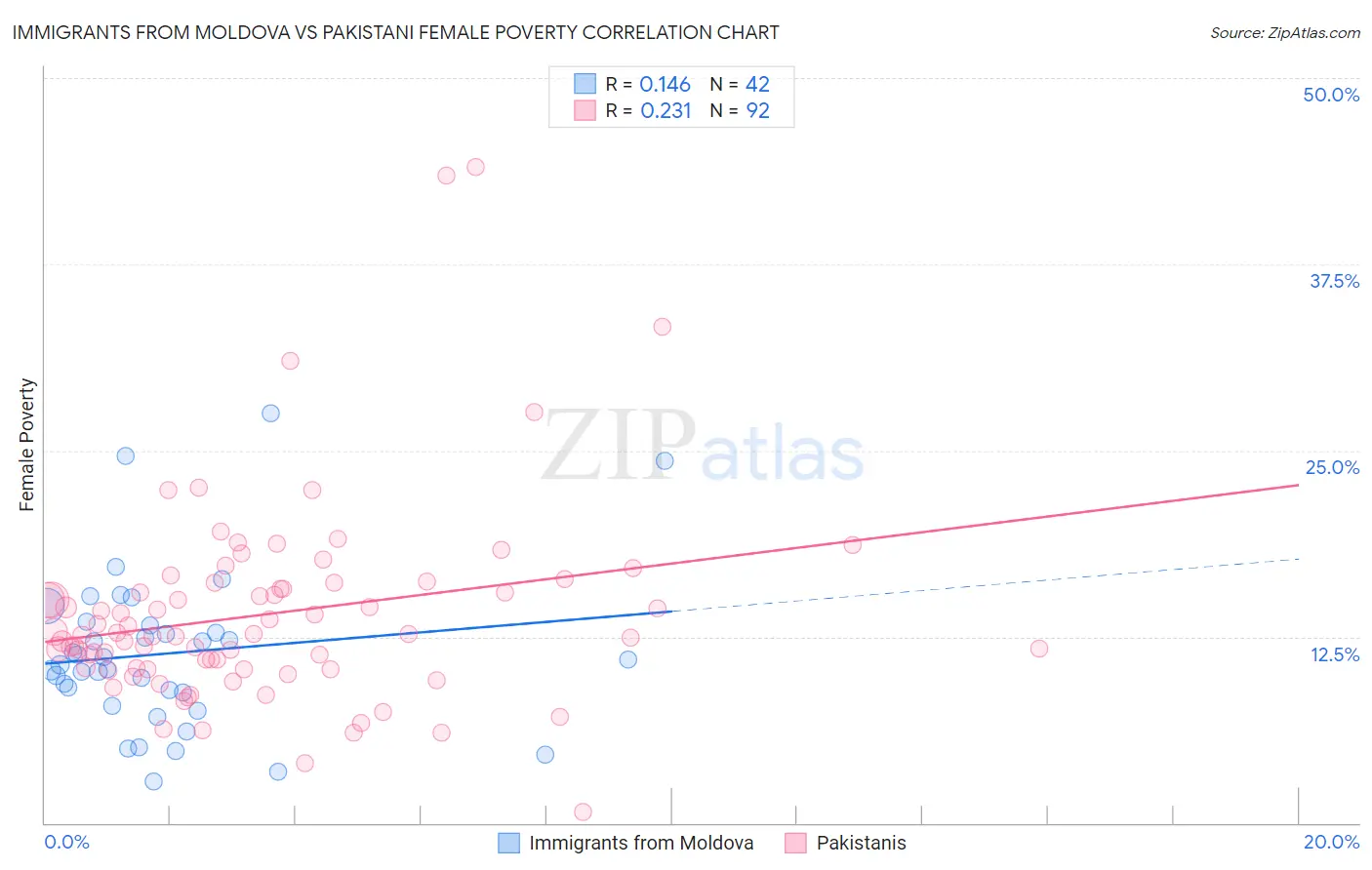 Immigrants from Moldova vs Pakistani Female Poverty