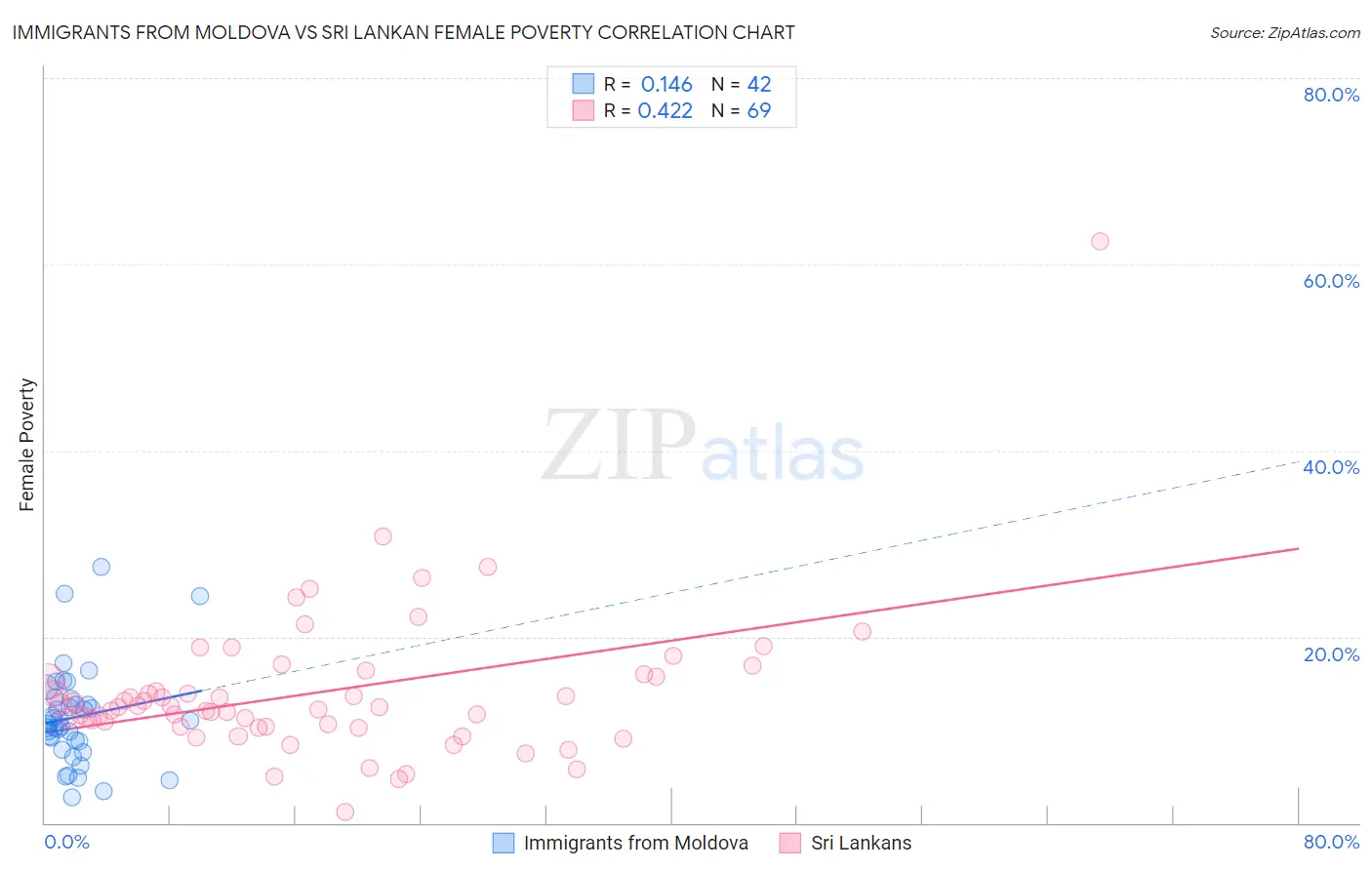 Immigrants from Moldova vs Sri Lankan Female Poverty