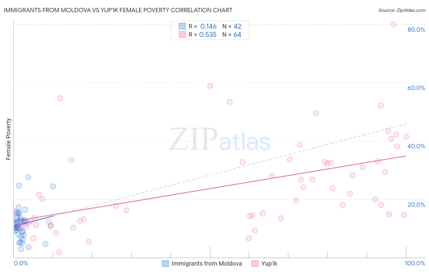 Immigrants from Moldova vs Yup'ik Female Poverty