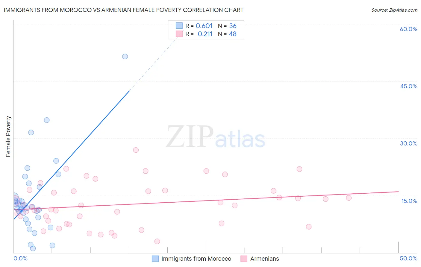 Immigrants from Morocco vs Armenian Female Poverty