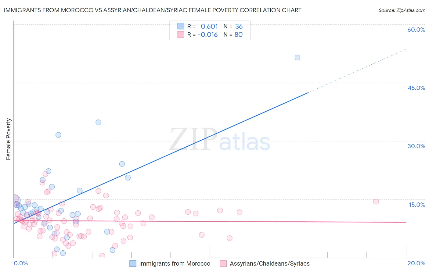 Immigrants from Morocco vs Assyrian/Chaldean/Syriac Female Poverty