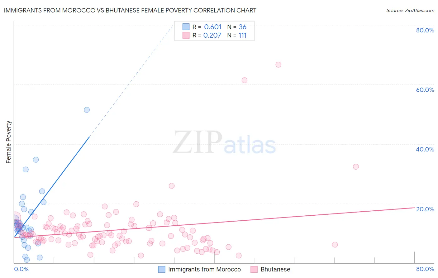 Immigrants from Morocco vs Bhutanese Female Poverty