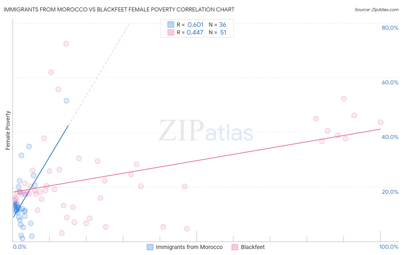 Immigrants from Morocco vs Blackfeet Female Poverty