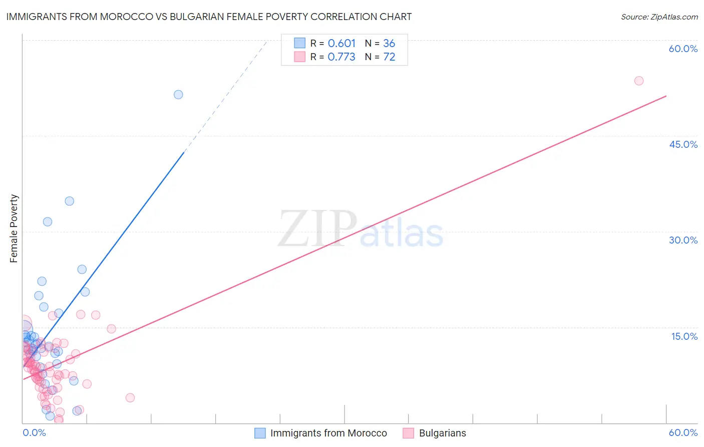 Immigrants from Morocco vs Bulgarian Female Poverty