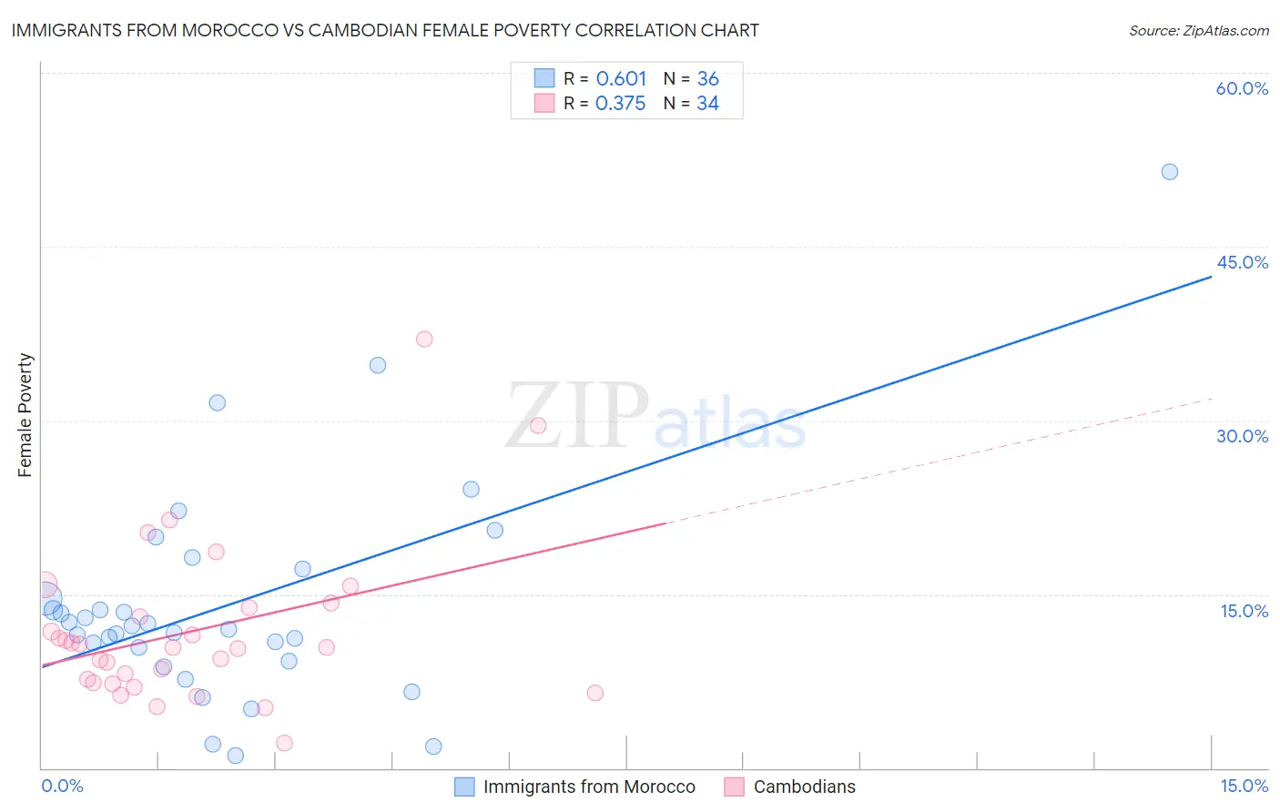 Immigrants from Morocco vs Cambodian Female Poverty