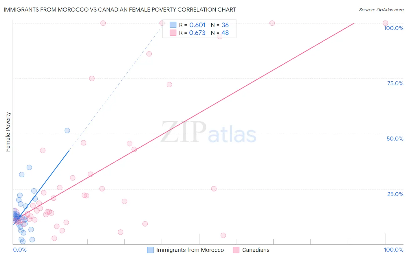 Immigrants from Morocco vs Canadian Female Poverty