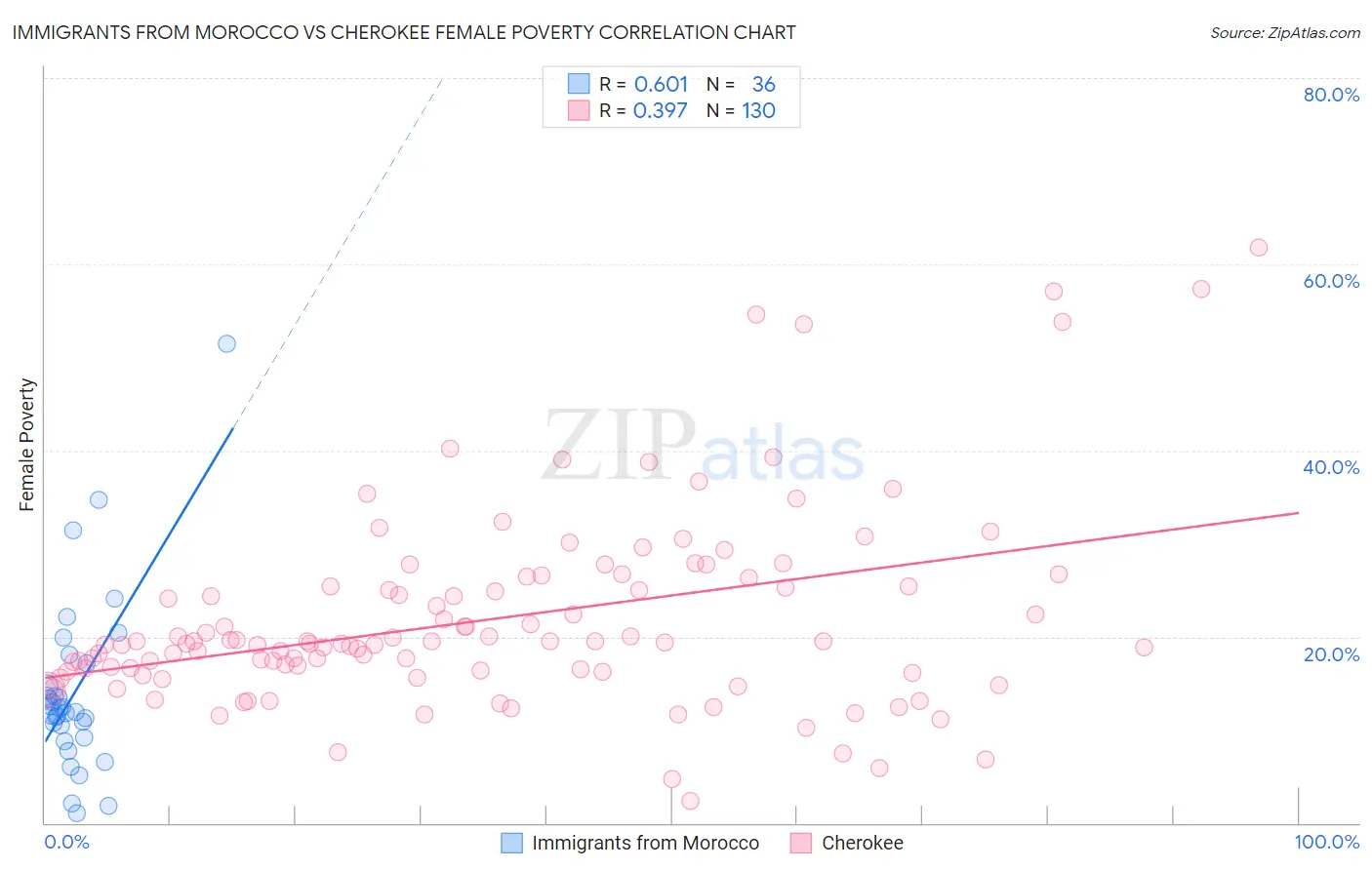 Immigrants from Morocco vs Cherokee Female Poverty