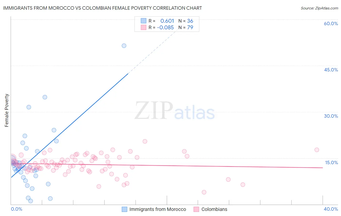 Immigrants from Morocco vs Colombian Female Poverty